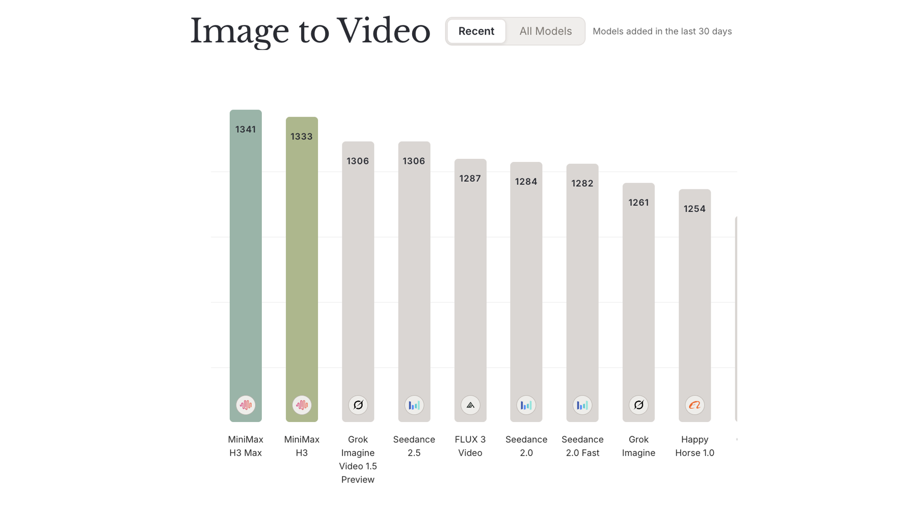 H3 Max image-to-video ranking in the Design Arena comparison