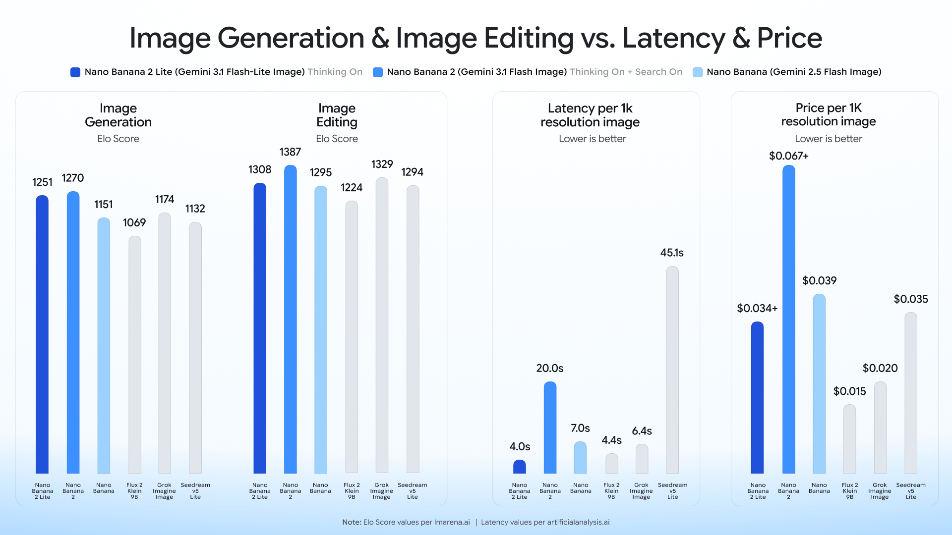 Nano Banana 2 Lite image generator official benchmark visual from Google