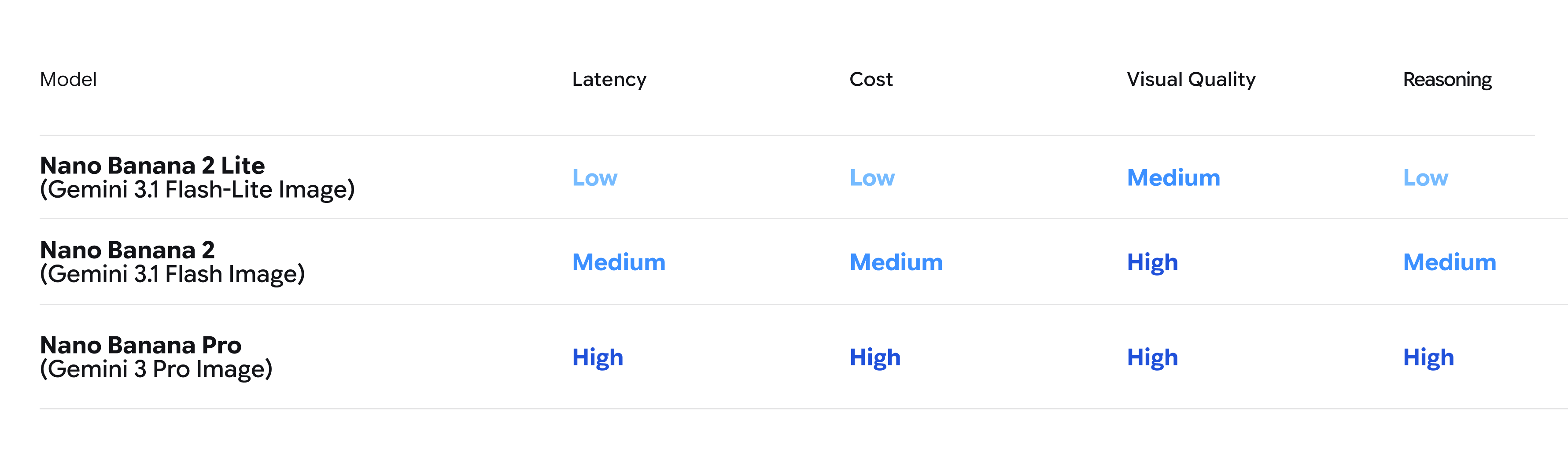 Official Google Nano Banana 2 Lite model comparison table
