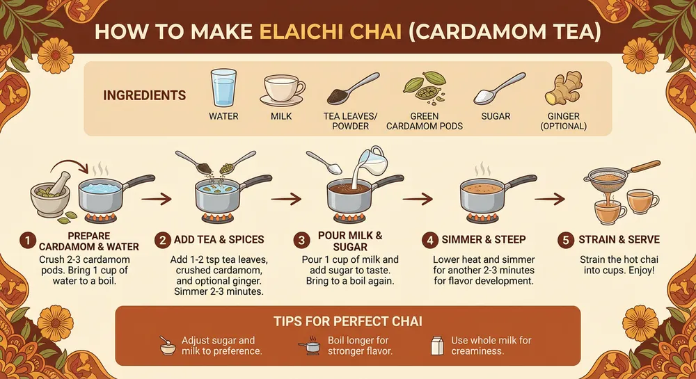 Official Nano Banana Pro step-by-step infographic for making elaichi chai